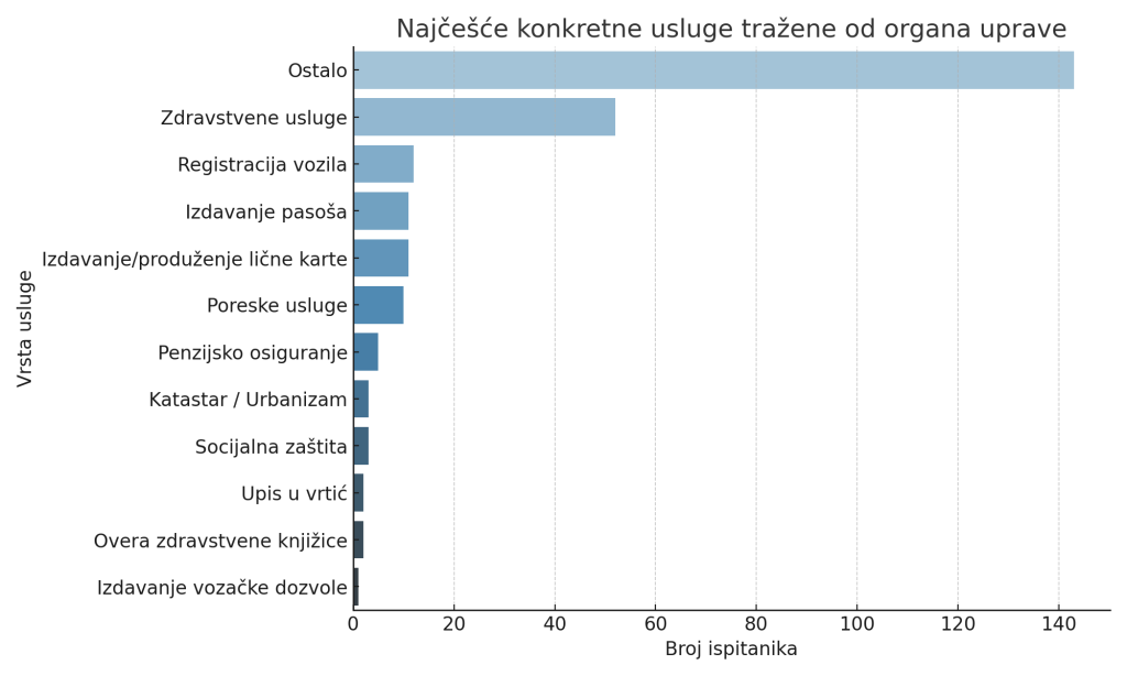 Koje konkretne usluge su građani tražili?
