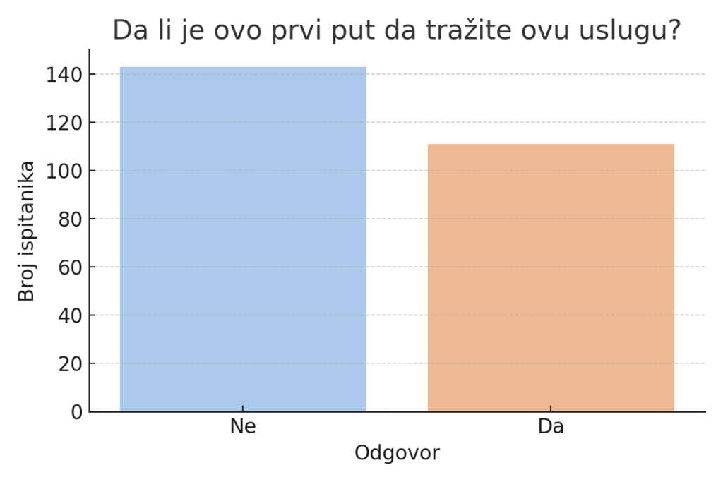 Da li je ovo bio prvi put da se koristi usluga?