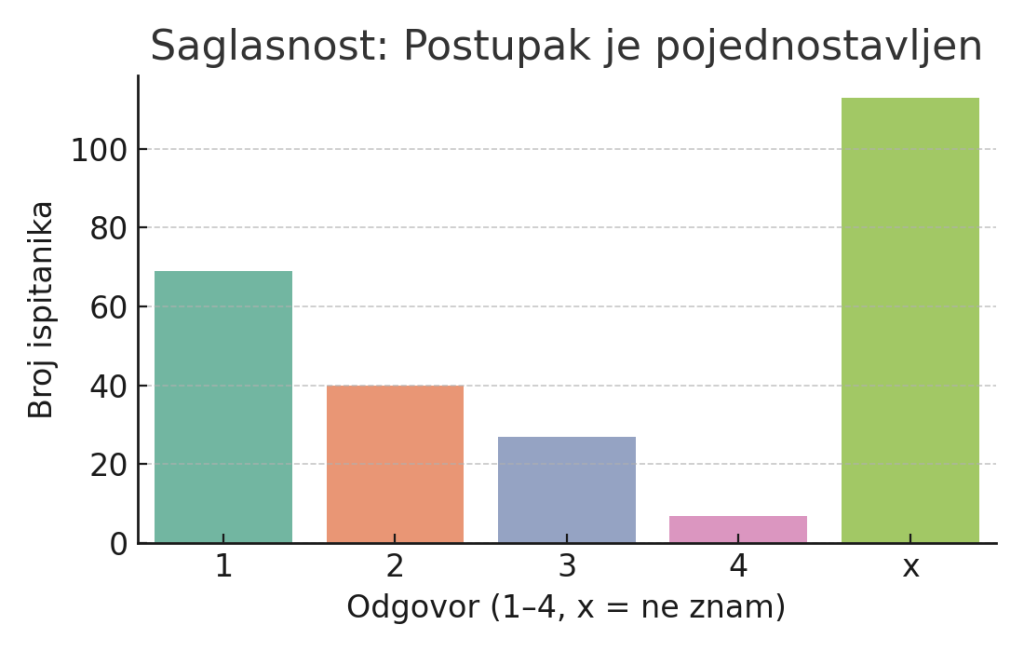 Saglasnost sa izjavama o unapređenju usluga - Postupak je pojednostavljen