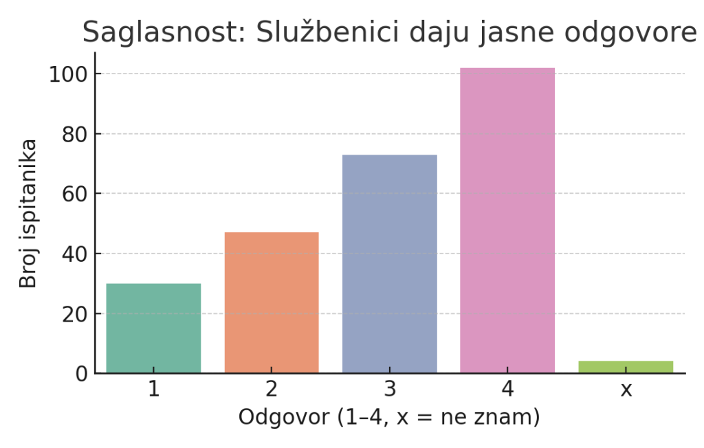 Saglasnost sa izjavama o unapređenju usluga - Službenici daju jasne odgovore