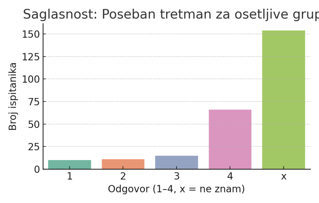Saglasnost sa izjavama o unapređenju usluga - Poseban tretman za osetljive grupe