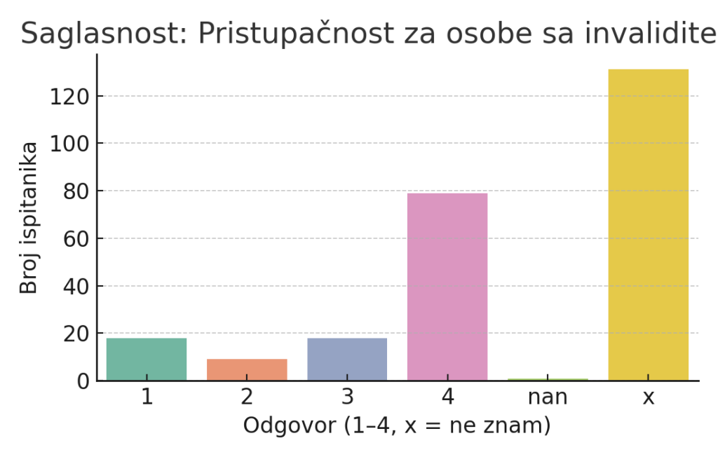 Saglasnost sa izjavama o unapređenju usluga - Pristupačnost za osobe sa invaliditetom